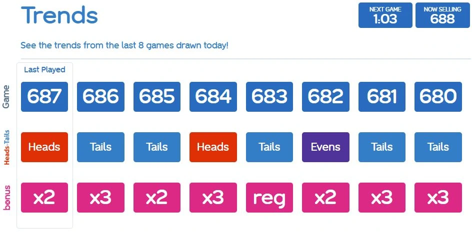 Keno Trends from the last 8 played games 
